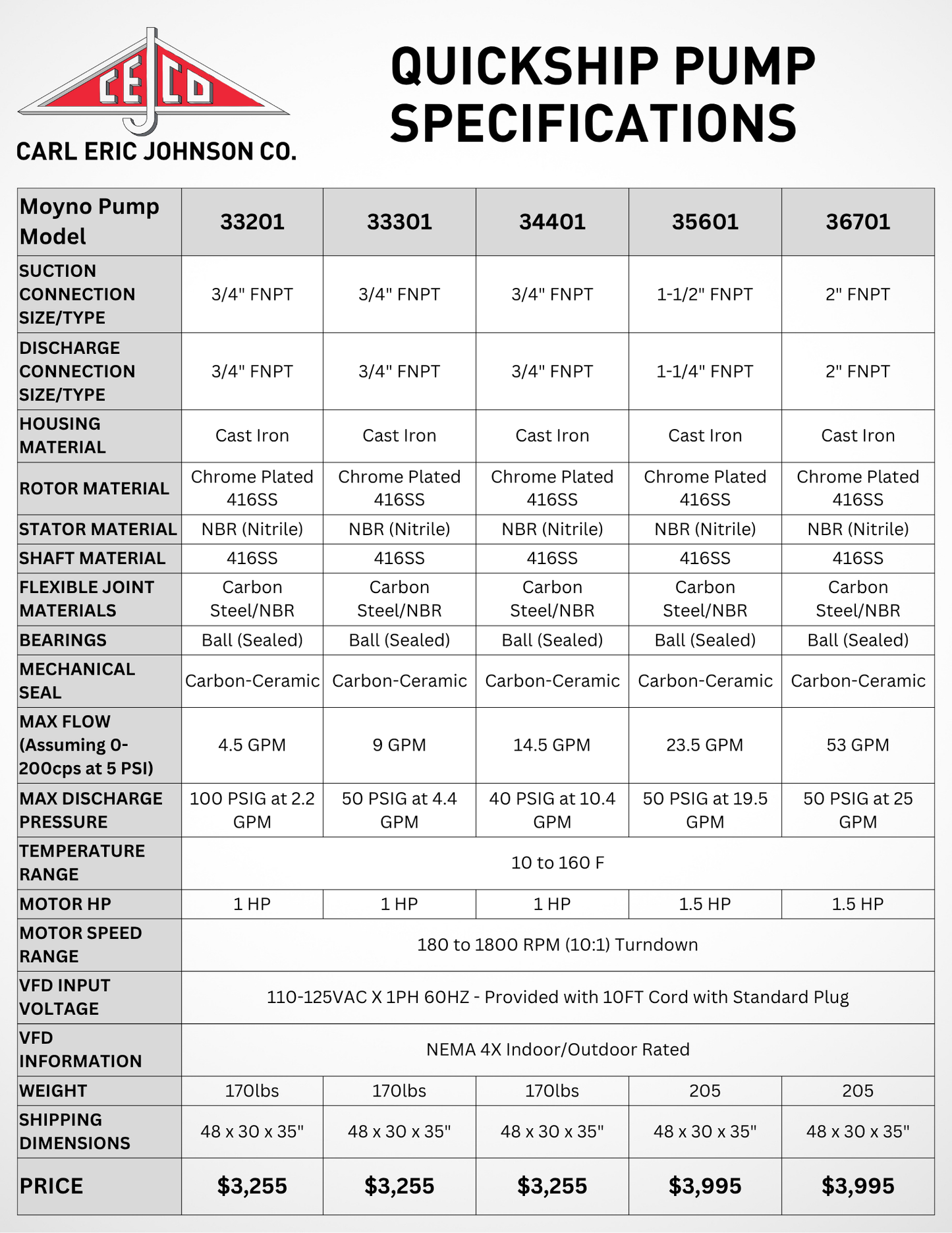 Moyno 36701 Pump Unit