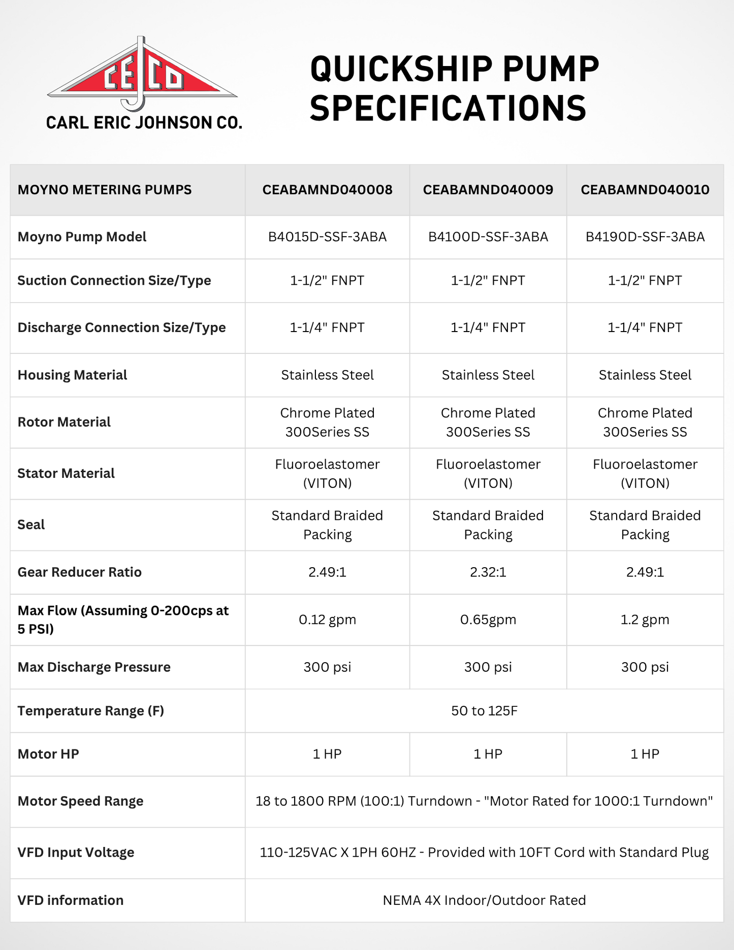 Moyno B4100D Metering Pump Unit